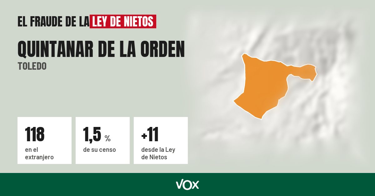 Quintanar de la Orden (Toledo): 118 electores en el extranjero, el 1,5 % de su censo