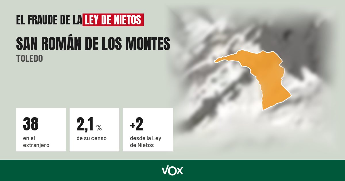 San Román de los Montes (Toledo): 38 electores en el extranjero, el 2,1 % de su censo