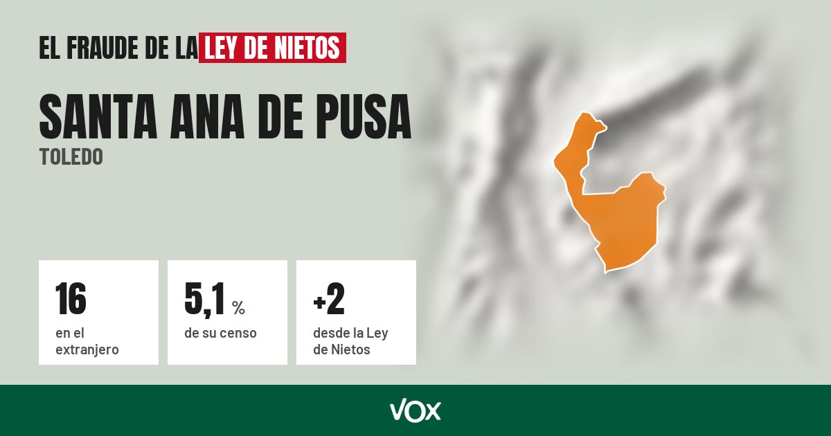 Santa Ana de Pusa (Toledo): 16 electores en el extranjero, el 5,1 % de su censo