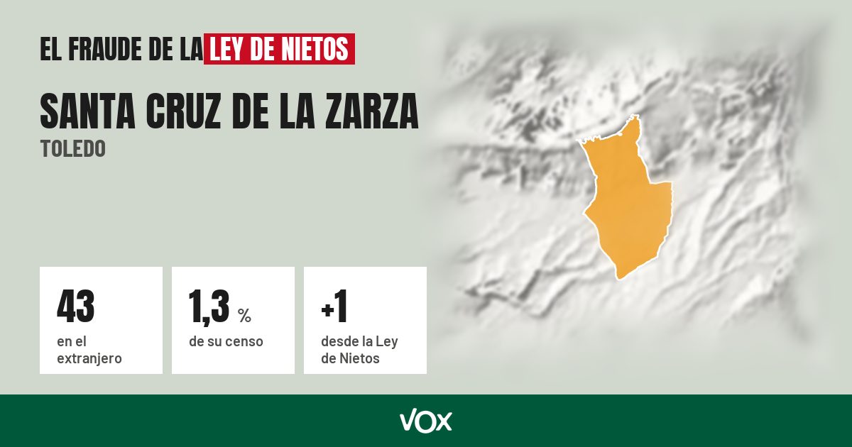 Santa Cruz de la Zarza (Toledo): 43 electores en el extranjero, el 1,3 % de su censo