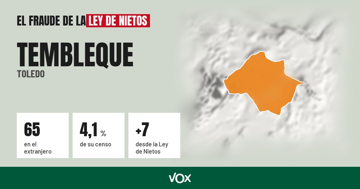 Tembleque (Toledo): 65 electores en el extranjero, el 4,1 % de su censo