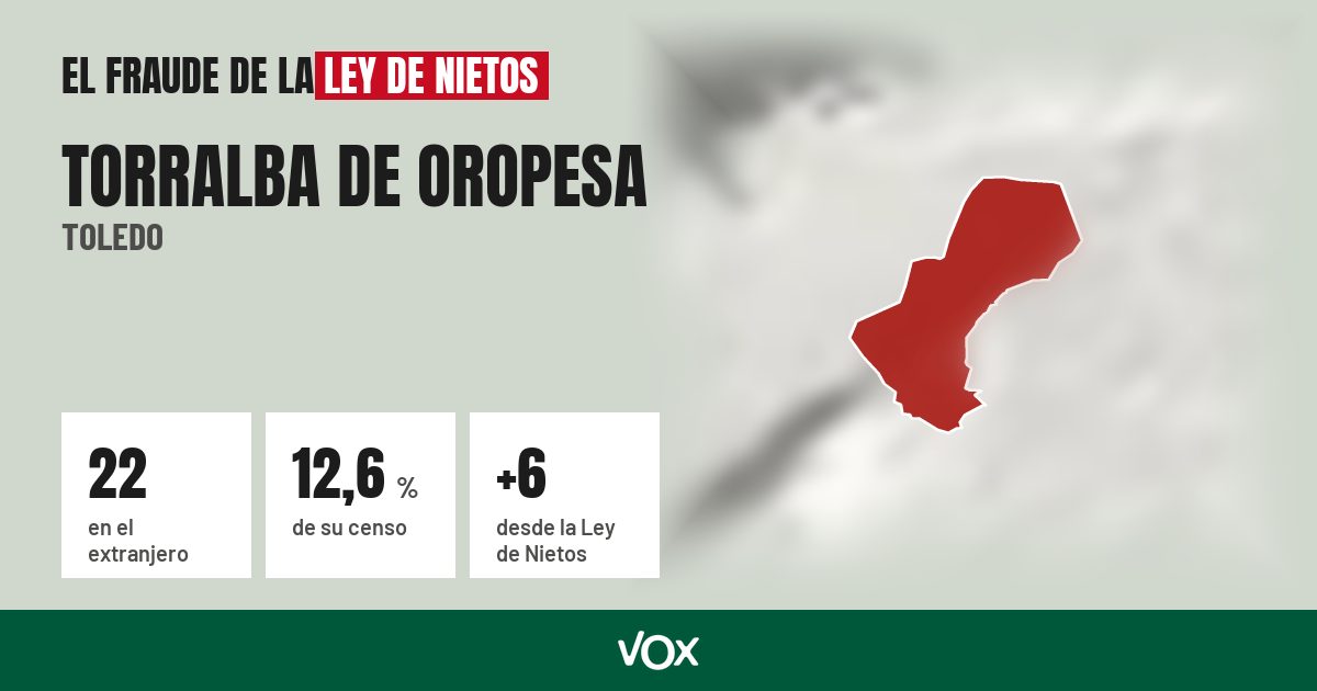 Torralba de Oropesa (Toledo): 22 electores en el extranjero, el 12,6 % de su censo
