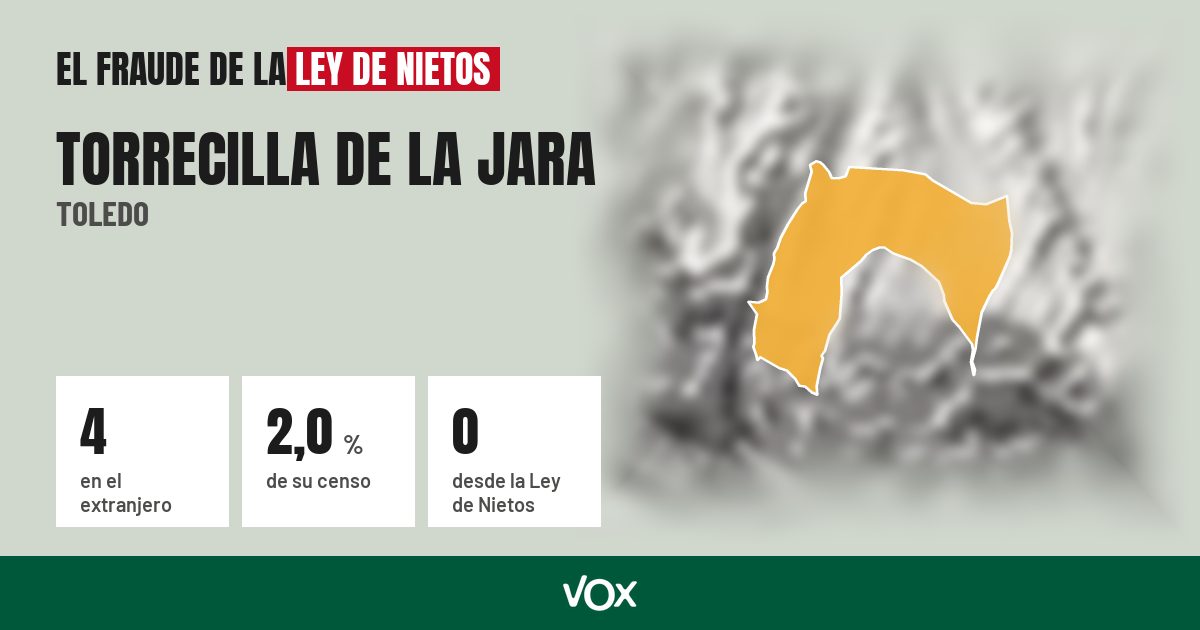 Torrecilla de la Jara (Toledo): 4 electores en el extranjero, el 2,0 % de su censo