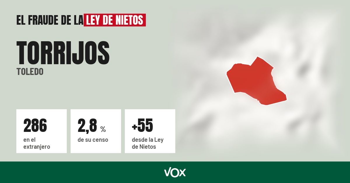 Torrijos (Toledo): 286 electores en el extranjero, el 2,8 % de su censo