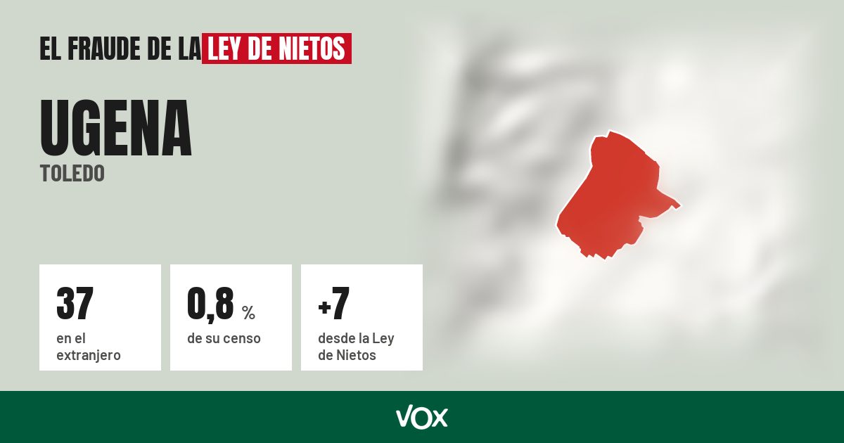 Ugena (Toledo): 37 electores en el extranjero, el 0,8 % de su censo