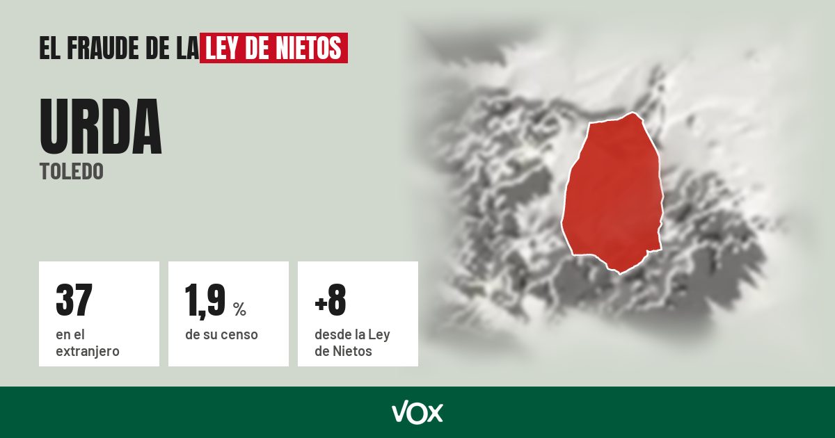 Urda (Toledo): 37 electores en el extranjero, el 1,9 % de su censo