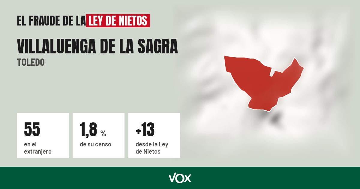 Villaluenga de la Sagra (Toledo): 55 electores en el extranjero, el 1,8 % de su censo