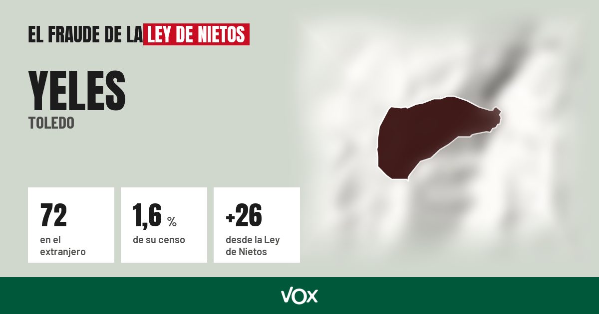 Yeles (Toledo): 72 electores en el extranjero, el 1,6 % de su censo