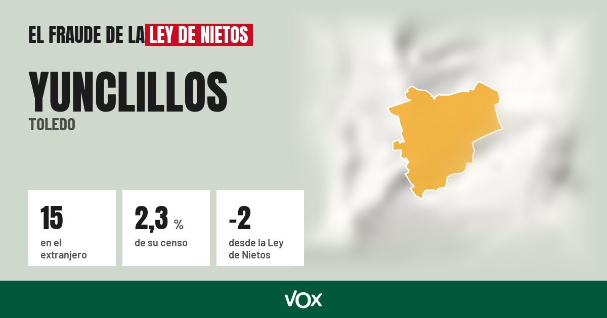Yunclillos (Toledo): 15 electores en el extranjero, el 2,3 % de su censo