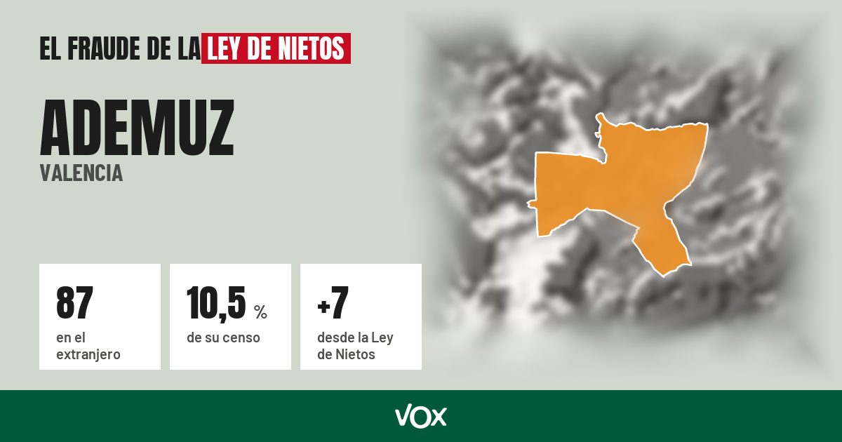 Ademuz (Valencia): 87 electores en el extranjero, el 10,5 % de su censo