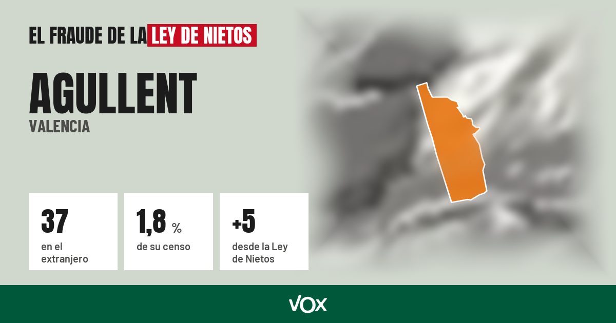 Agullent (Valencia): 37 electores en el extranjero, el 1,8 % de su censo