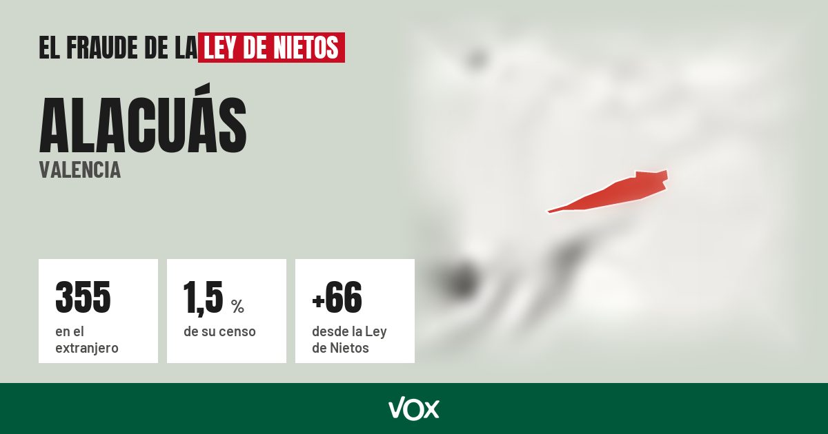 Alacuás (Valencia): 355 electores en el extranjero, el 1,5 % de su censo