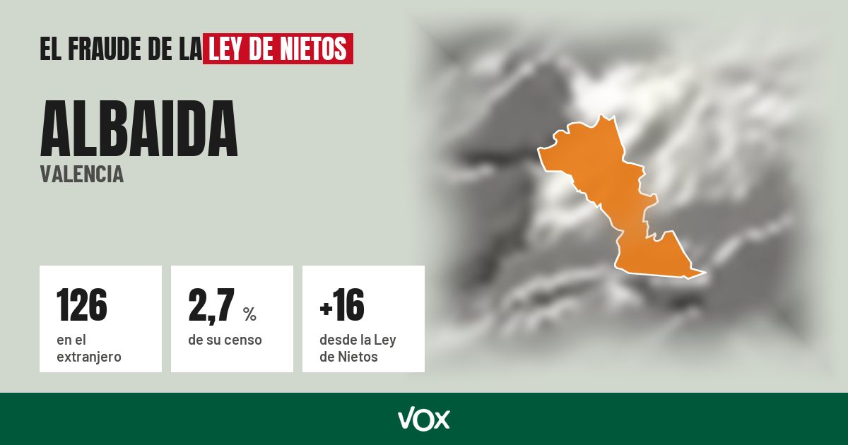Albaida (Valencia): 126 electores en el extranjero, el 2,7 % de su censo