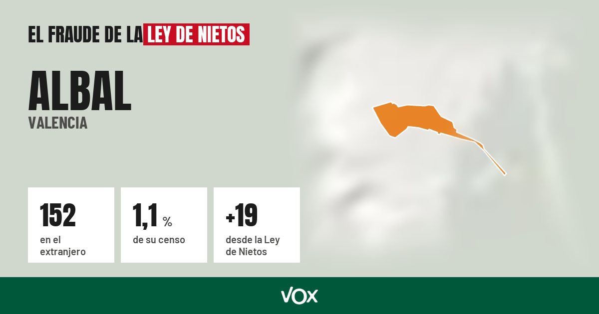 Albal (Valencia): 152 electores en el extranjero, el 1,1 % de su censo