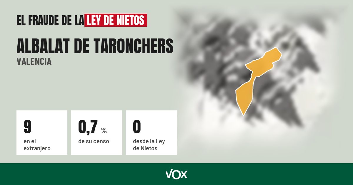 Albalat de Taronchers (Valencia): 9 electores en el extranjero, el 0,7 % de su censo