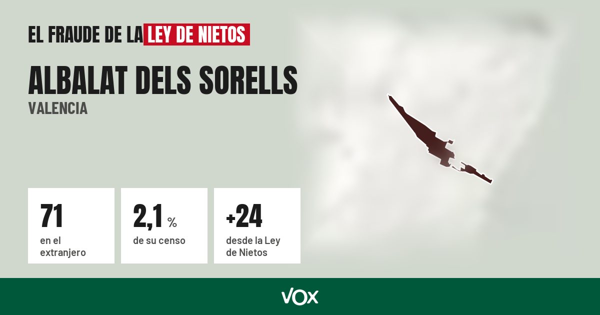 Albalat dels Sorells (Valencia): 71 electores en el extranjero, el 2,1 % de su censo