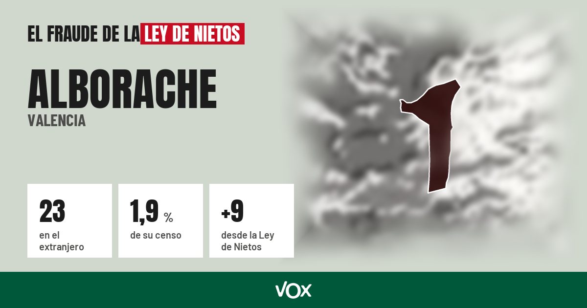 Alborache (Valencia): 23 electores en el extranjero, el 1,9 % de su censo