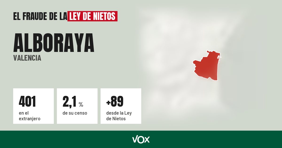 Alboraya (Valencia): 401 electores en el extranjero, el 2,1 % de su censo