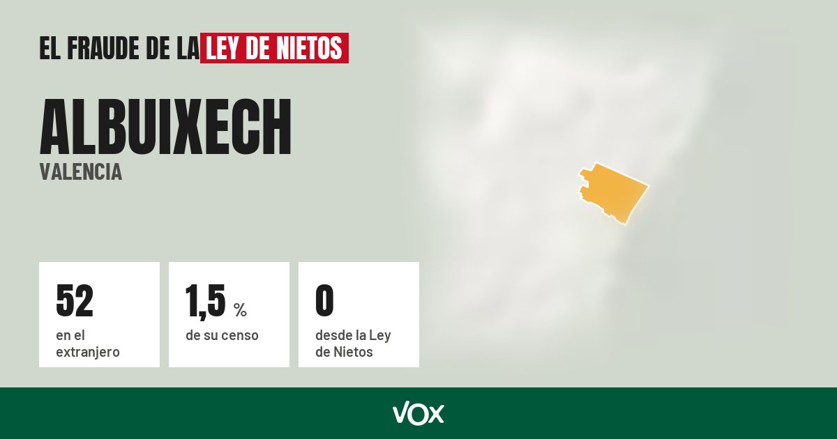 Albuixech (Valencia): 52 electores en el extranjero, el 1,5 % de su censo