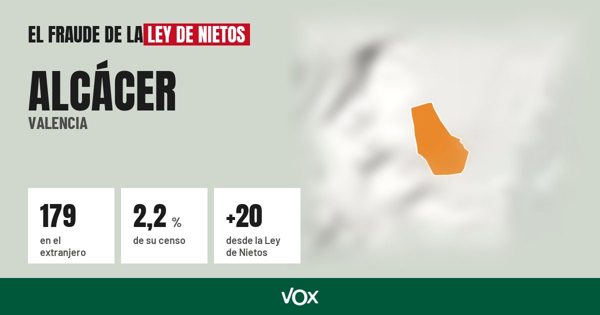 Alcácer (Valencia): 179 electores en el extranjero, el 2,2 % de su censo