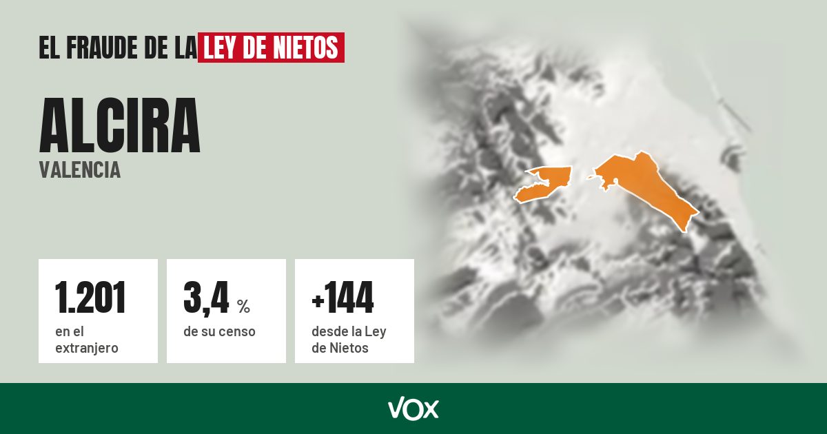 Alcira (Valencia): 1.201 electores en el extranjero, el 3,4 % de su censo