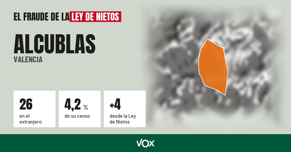 Alcublas (Valencia): 26 electores en el extranjero, el 4,2 % de su censo