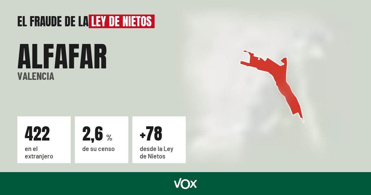 Alfafar (Valencia): 422 electores en el extranjero, el 2,6 % de su censo