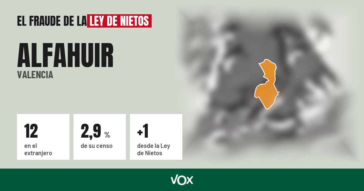 Alfahuir (Valencia): 12 electores en el extranjero, el 2,9 % de su censo