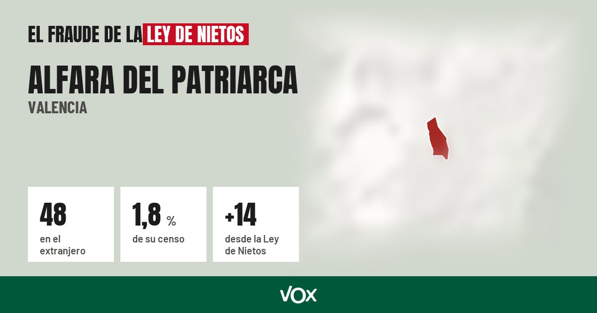 Alfara del Patriarca (Valencia): 48 electores en el extranjero, el 1,8 % de su censo