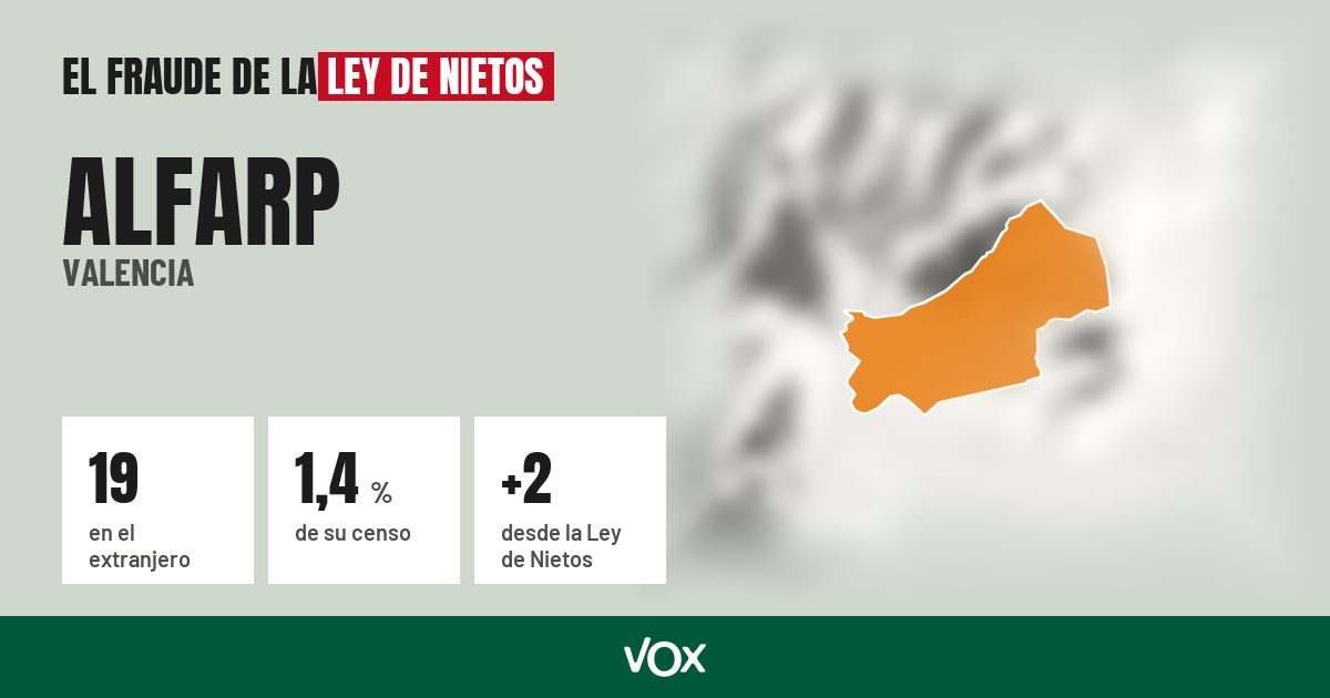 Alfarp (Valencia): 19 electores en el extranjero, el 1,4 % de su censo