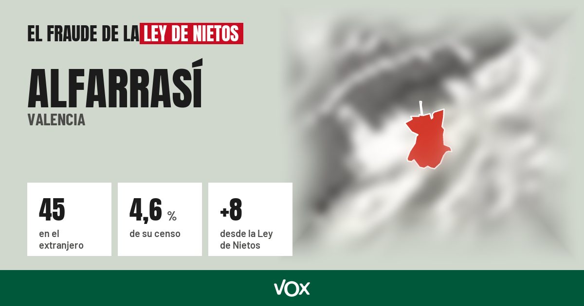 Alfarrasí (Valencia): 45 electores en el extranjero, el 4,6 % de su censo