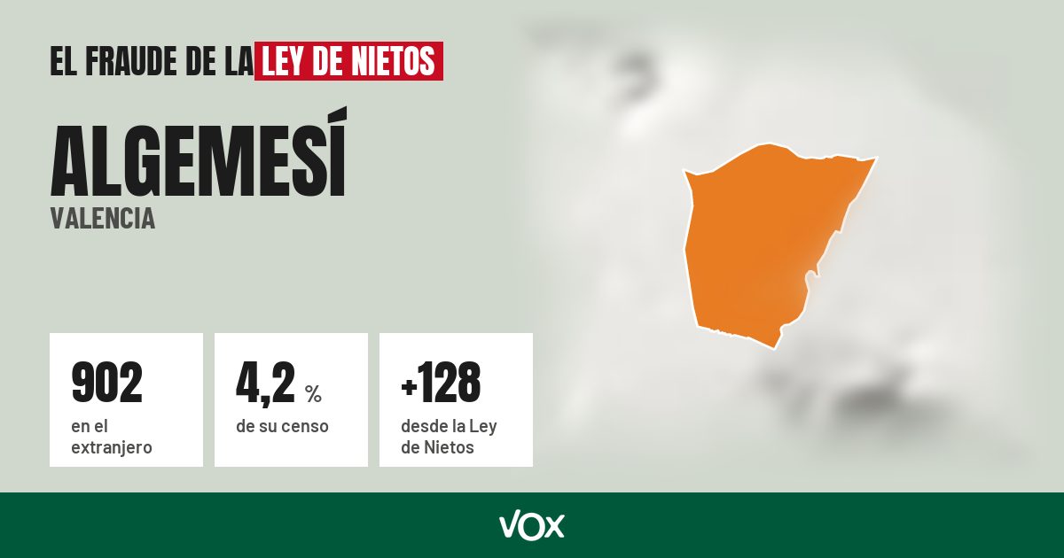 Algemesí (Valencia): 902 electores en el extranjero, el 4,2 % de su censo