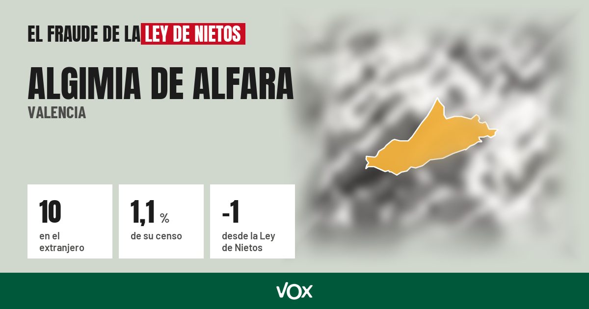 Algimia de Alfara (Valencia): 10 electores en el extranjero, el 1,1 % de su censo