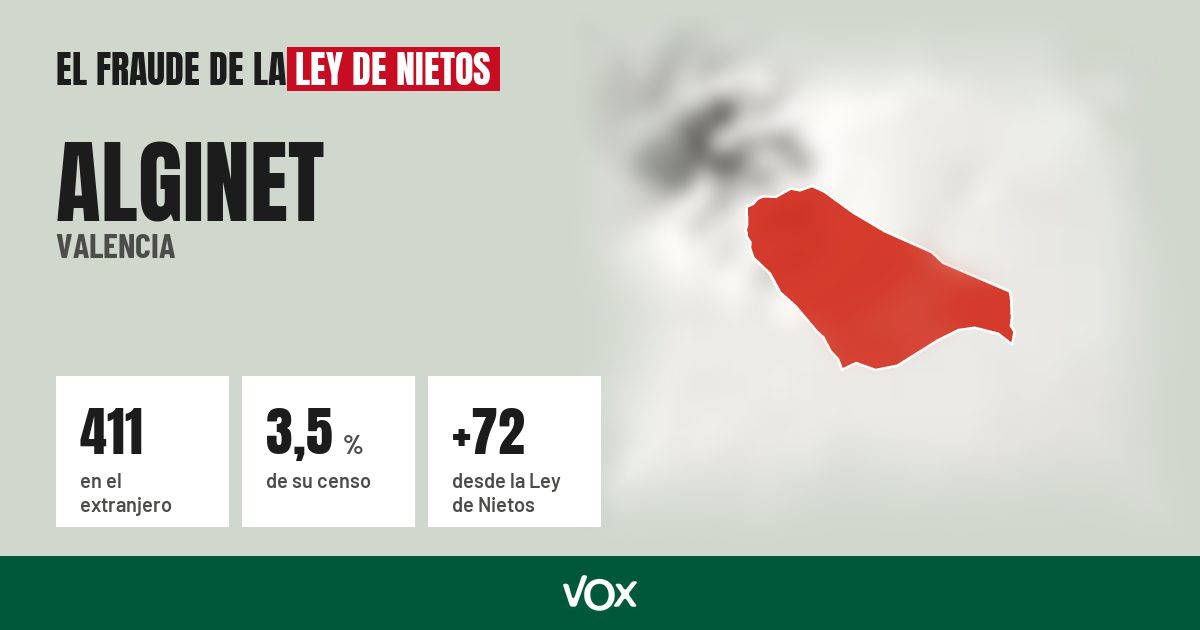 Alginet (Valencia): 411 electores en el extranjero, el 3,5 % de su censo