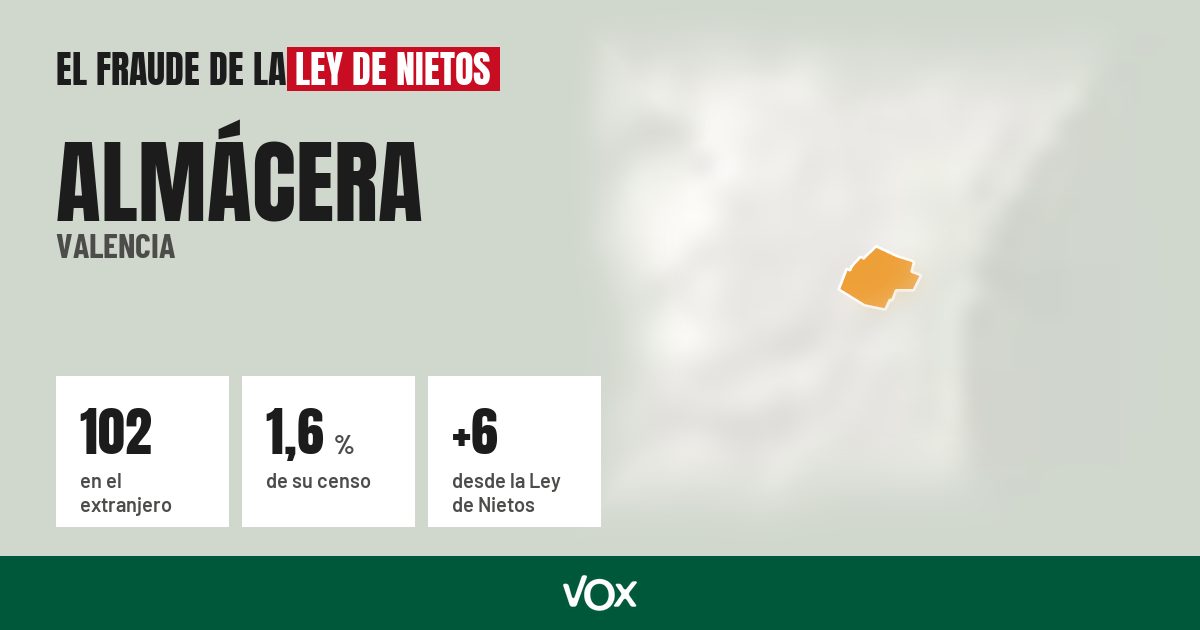 Almácera (Valencia): 102 electores en el extranjero, el 1,6 % de su censo