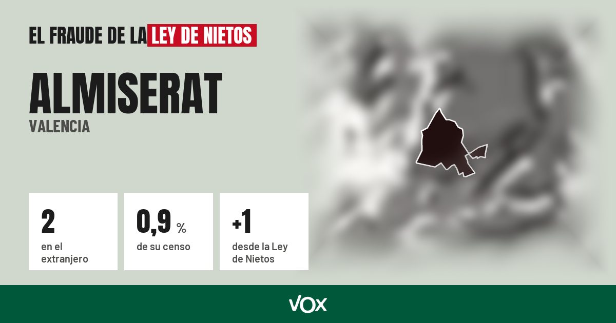 Almiserat (Valencia): 2 electores en el extranjero, el 0,9 % de su censo