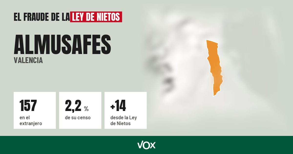 Almusafes (Valencia): 157 electores en el extranjero, el 2,2 % de su censo
