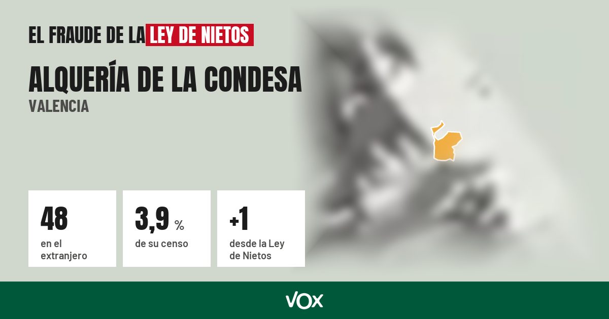 Alquería de la Condesa (Valencia): 48 electores en el extranjero, el 3,9 % de su censo