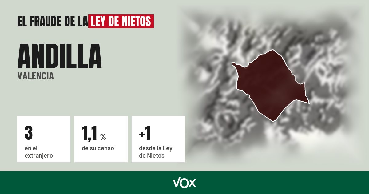 Andilla (Valencia): 3 electores en el extranjero, el 1,1 % de su censo