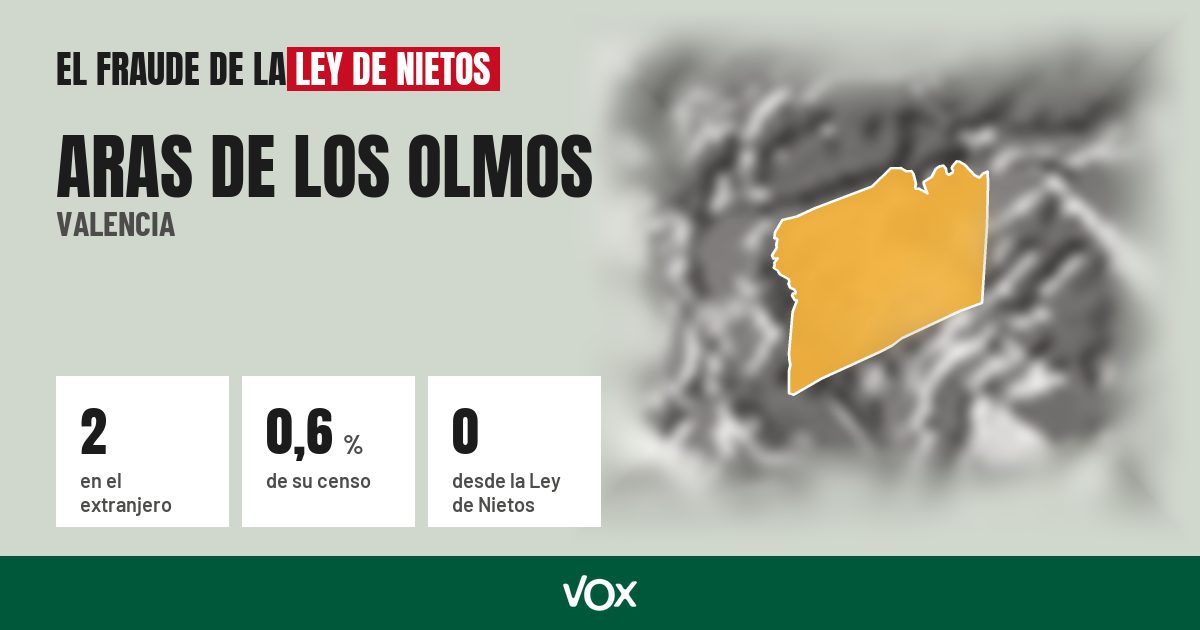 Aras de los Olmos (Valencia): 2 electores en el extranjero, el 0,6 % de su censo