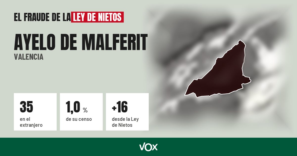 Ayelo de Malferit (Valencia): 35 electores en el extranjero, el 1,0 % de su censo
