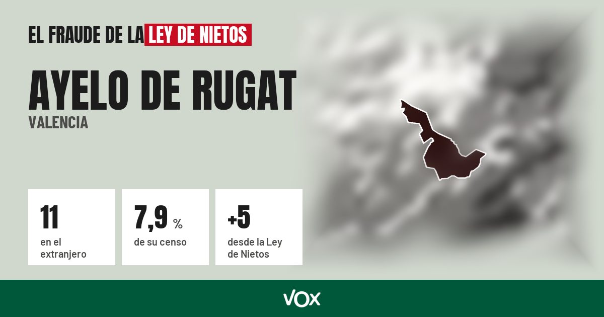 Ayelo de Rugat (Valencia): 11 electores en el extranjero, el 7,9 % de su censo