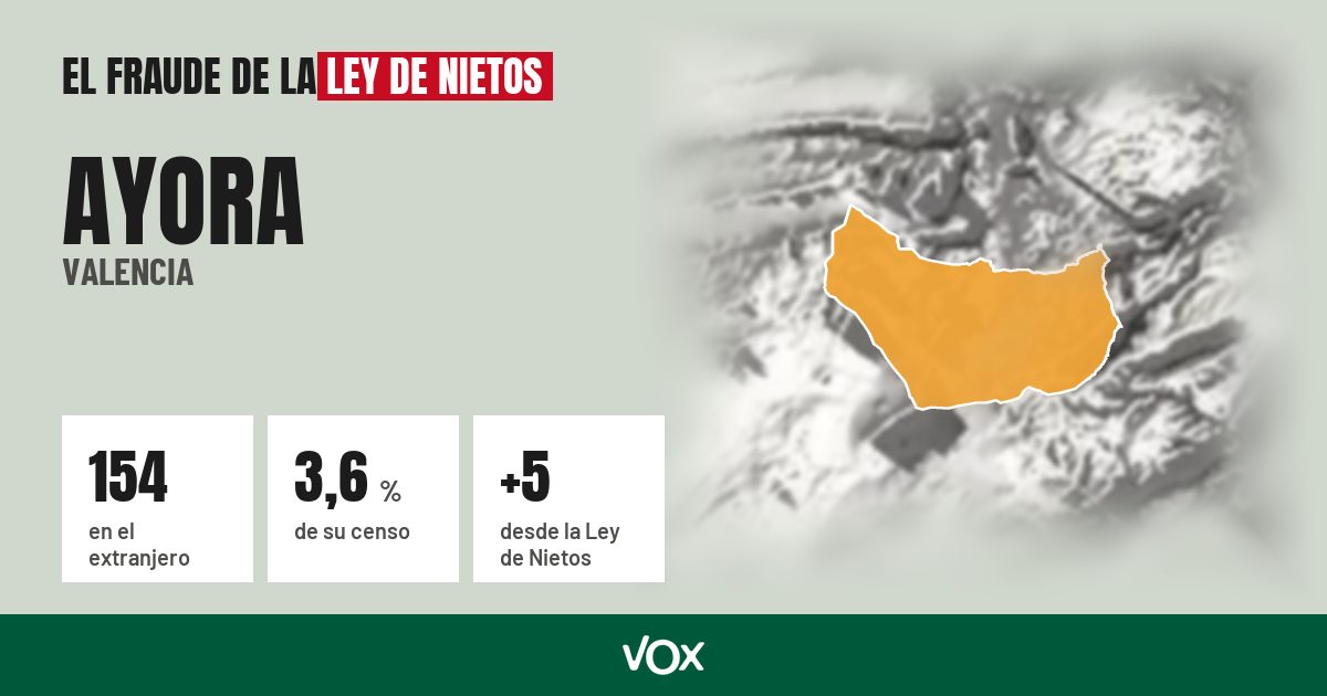 Ayora (Valencia): 154 electores en el extranjero, el 3,6 % de su censo