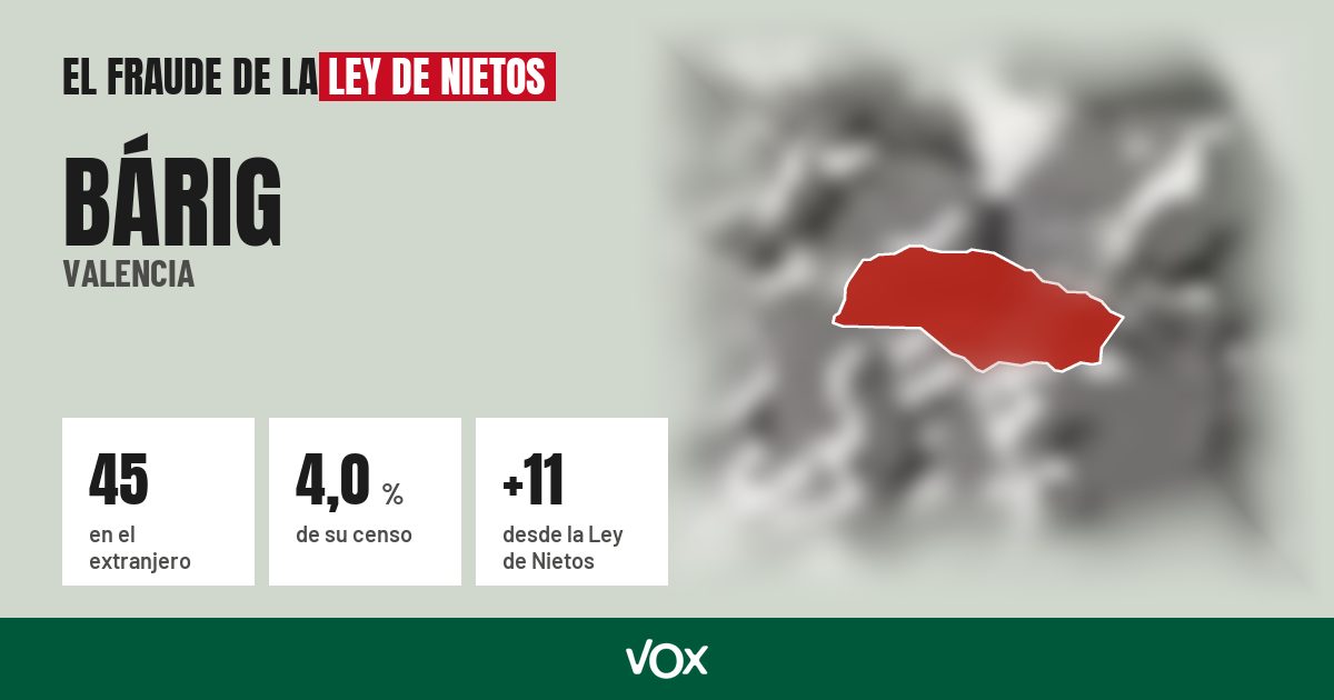 Bárig (Valencia): 45 electores en el extranjero, el 4,0 % de su censo