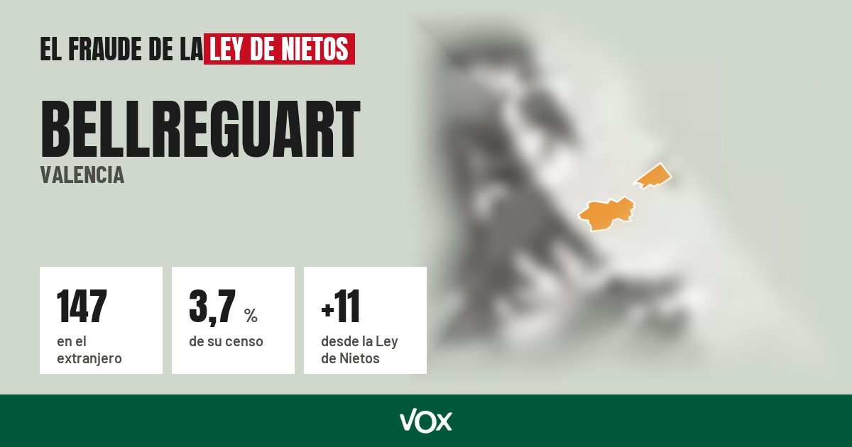 Bellreguart (Valencia): 147 electores en el extranjero, el 3,7 % de su censo