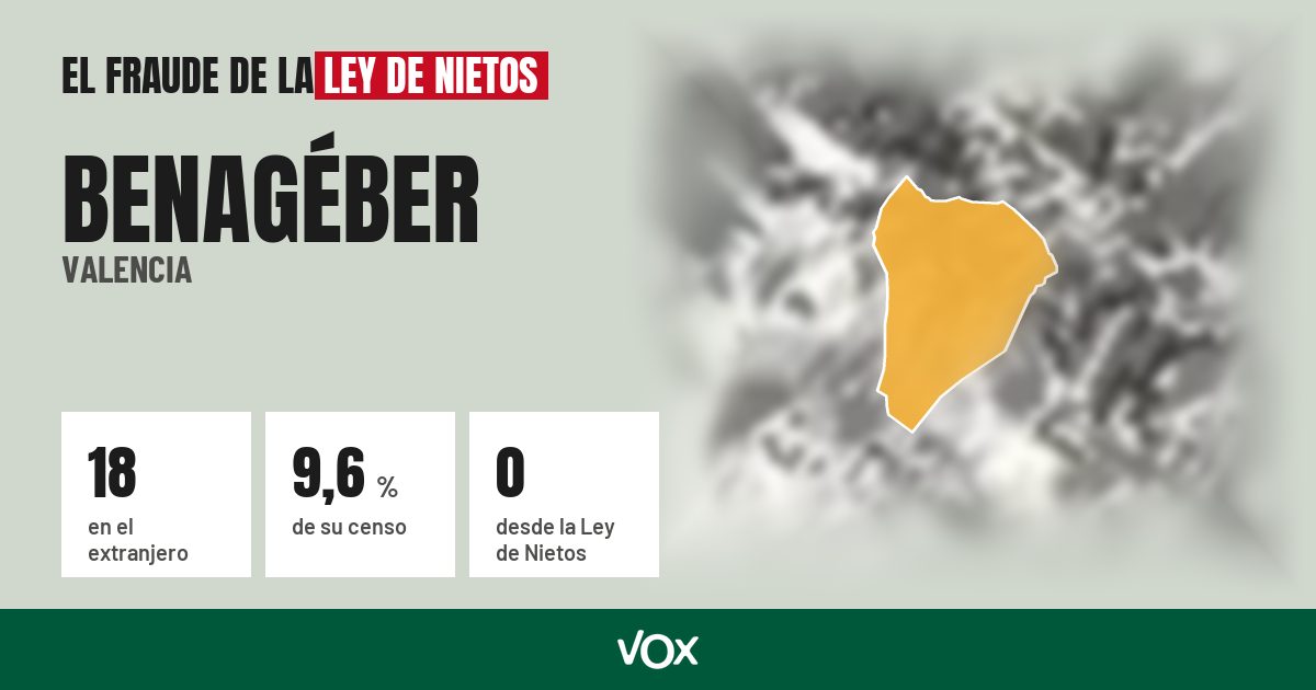 Benagéber (Valencia): 18 electores en el extranjero, el 9,6 % de su censo