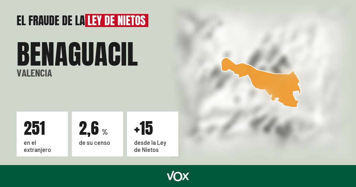 Benaguacil (Valencia): 251 electores en el extranjero, el 2,6 % de su censo