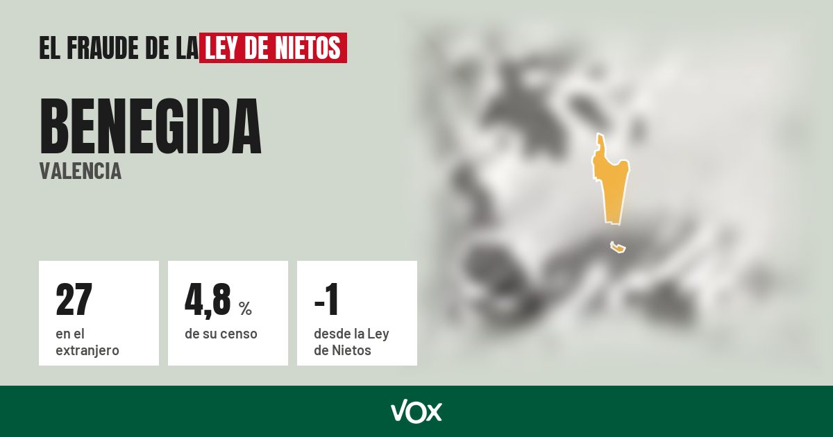 Benegida (Valencia): 27 electores en el extranjero, el 4,8 % de su censo