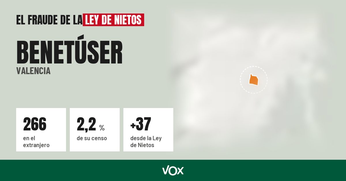 Benetúser (Valencia): 266 electores en el extranjero, el 2,2 % de su censo