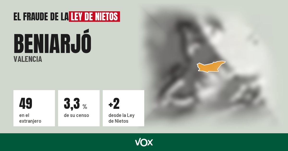 Beniarjó (Valencia): 49 electores en el extranjero, el 3,3 % de su censo